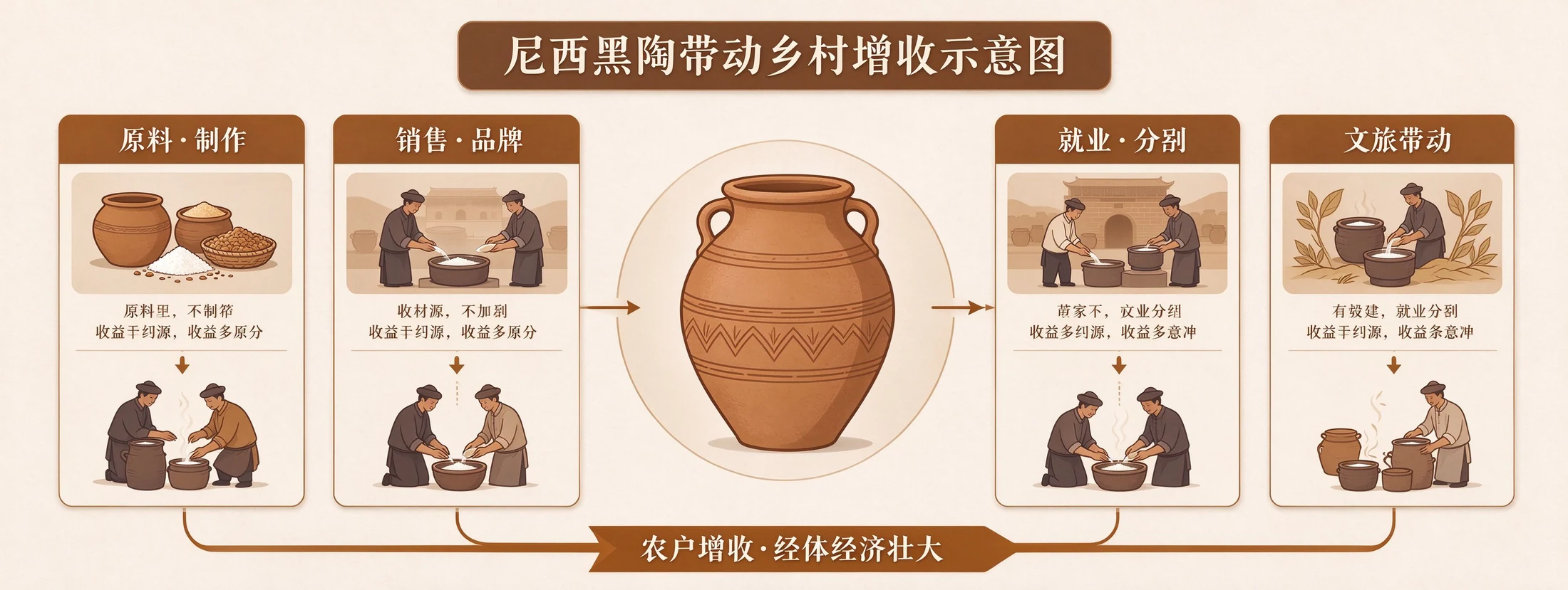 尼西黑陶现代活化与乡村振兴价值的资料插图